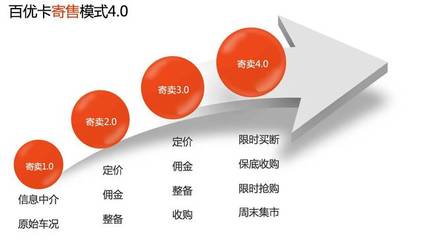 涅槃十年，百优卡 以寄卖服务铸就受人尊重的汽车服务商之路